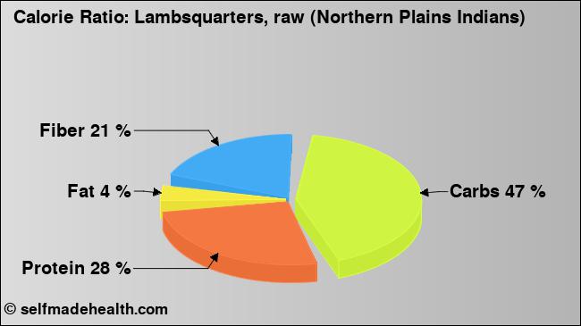 Calorie ratio: Lambsquarters, raw (Northern Plains Indians) (chart, nutrition data)