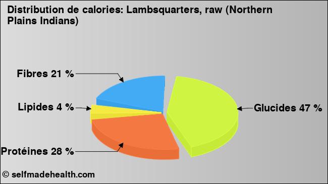 Calories: Lambsquarters, raw (Northern Plains Indians) (diagramme, valeurs nutritives)