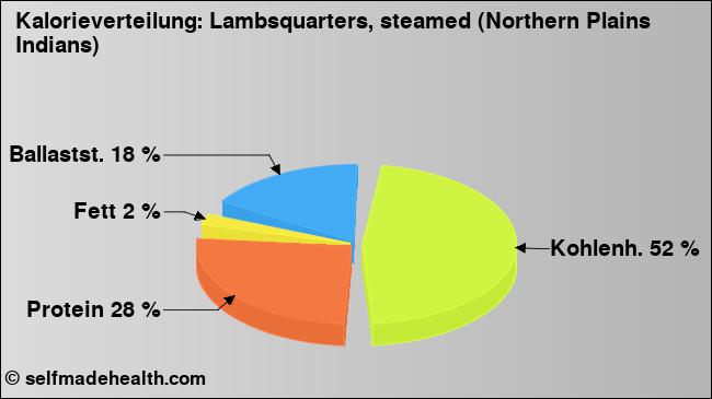 Kalorienverteilung: Lambsquarters, steamed (Northern Plains Indians) (Grafik, Nährwerte)