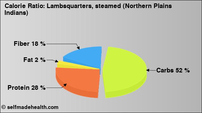 Calorie ratio: Lambsquarters, steamed (Northern Plains Indians) (chart, nutrition data)