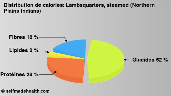 Calories: Lambsquarters, steamed (Northern Plains Indians) (diagramme, valeurs nutritives)