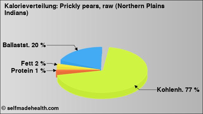 Kalorienverteilung: Prickly pears, raw (Northern Plains Indians) (Grafik, Nährwerte)