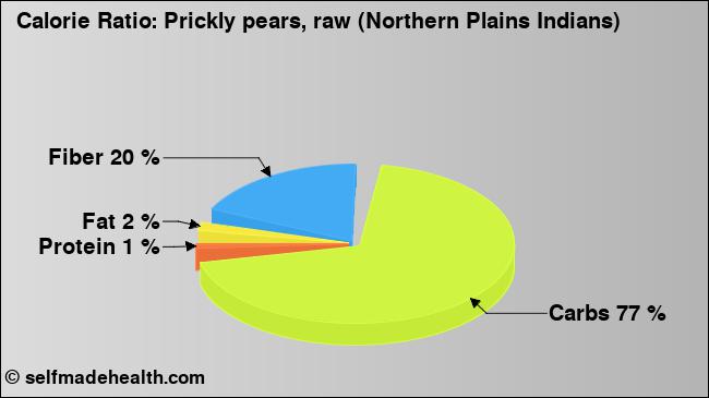 Calorie ratio: Prickly pears, raw (Northern Plains Indians) (chart, nutrition data)
