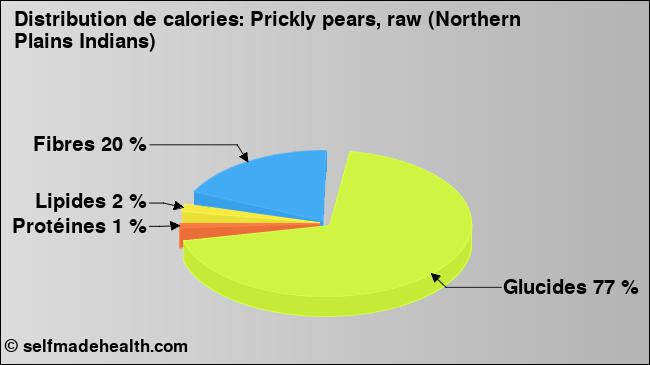 Calories: Prickly pears, raw (Northern Plains Indians) (diagramme, valeurs nutritives)