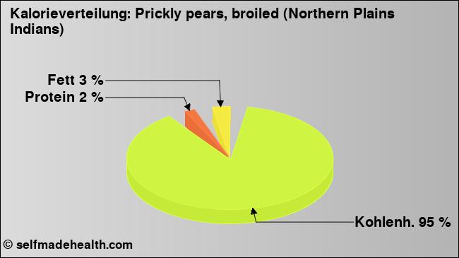 Kalorienverteilung: Prickly pears, broiled (Northern Plains Indians) (Grafik, Nährwerte)