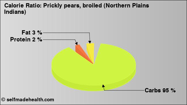 Calorie ratio: Prickly pears, broiled (Northern Plains Indians) (chart, nutrition data)