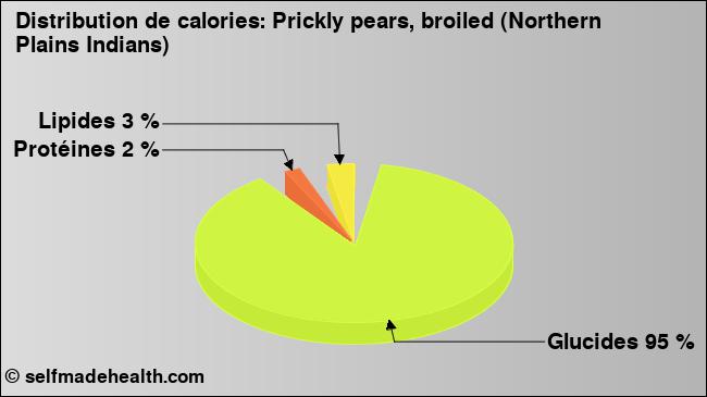 Calories: Prickly pears, broiled (Northern Plains Indians) (diagramme, valeurs nutritives)