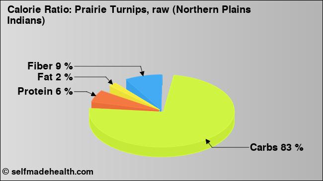 Calorie ratio: Prairie Turnips, raw (Northern Plains Indians) (chart, nutrition data)