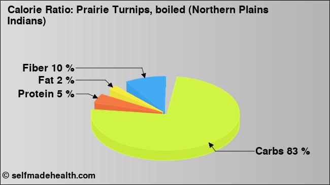 Calorie ratio: Prairie Turnips, boiled (Northern Plains Indians) (chart, nutrition data)