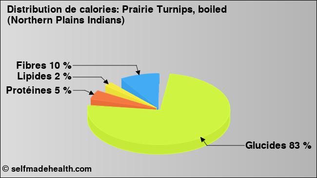 Calories: Prairie Turnips, boiled (Northern Plains Indians) (diagramme, valeurs nutritives)