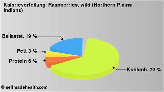 Kalorienverteilung: Raspberries, wild (Northern Plains Indians) (Grafik, Nährwerte)