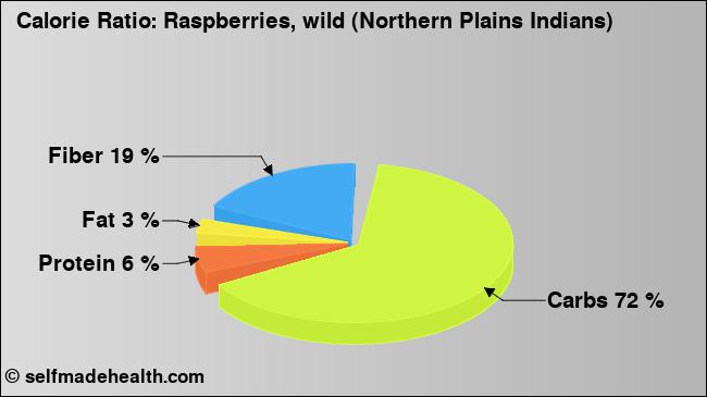 Calorie ratio: Raspberries, wild (Northern Plains Indians) (chart, nutrition data)