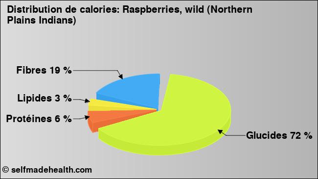 Calories: Raspberries, wild (Northern Plains Indians) (diagramme, valeurs nutritives)