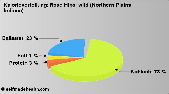 Kalorienverteilung: Rose Hips, wild (Northern Plains Indians) (Grafik, Nährwerte)