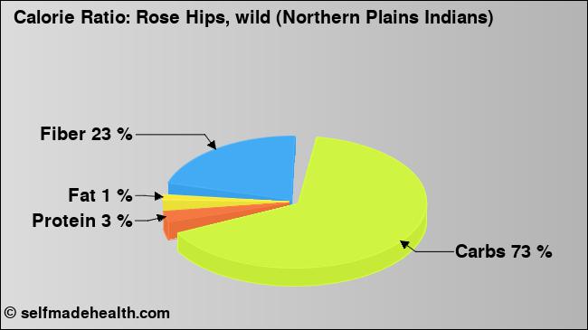 Calorie ratio: Rose Hips, wild (Northern Plains Indians) (chart, nutrition data)
