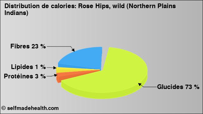 Calories: Rose Hips, wild (Northern Plains Indians) (diagramme, valeurs nutritives)
