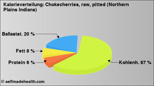 Kalorienverteilung: Chokecherries, raw, pitted (Northern Plains Indians) (Grafik, Nährwerte)