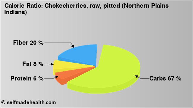 Calorie ratio: Chokecherries, raw, pitted (Northern Plains Indians) (chart, nutrition data)