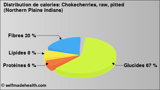 Calories: Chokecherries, raw, pitted (Northern Plains Indians) (diagramme, valeurs nutritives)