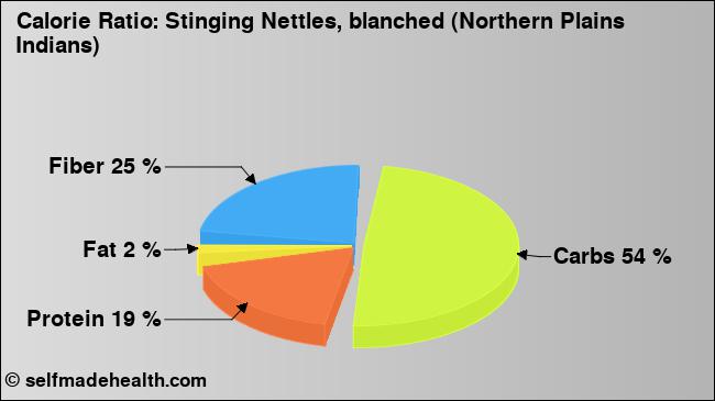 Calorie ratio: Stinging Nettles, blanched (Northern Plains Indians) (chart, nutrition data)