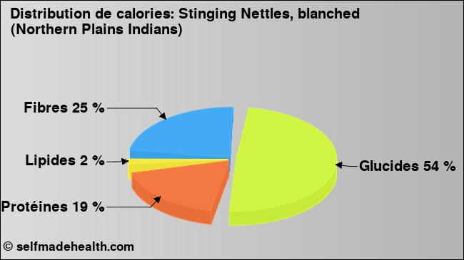 Calories: Stinging Nettles, blanched (Northern Plains Indians) (diagramme, valeurs nutritives)