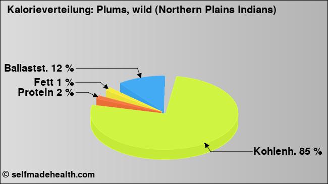 Kalorienverteilung: Plums, wild (Northern Plains Indians) (Grafik, Nährwerte)