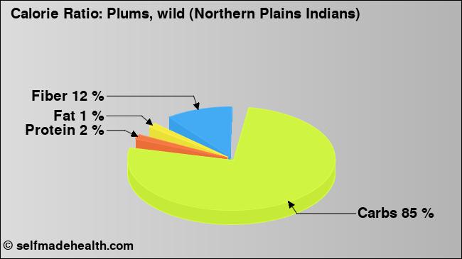 Calorie ratio: Plums, wild (Northern Plains Indians) (chart, nutrition data)