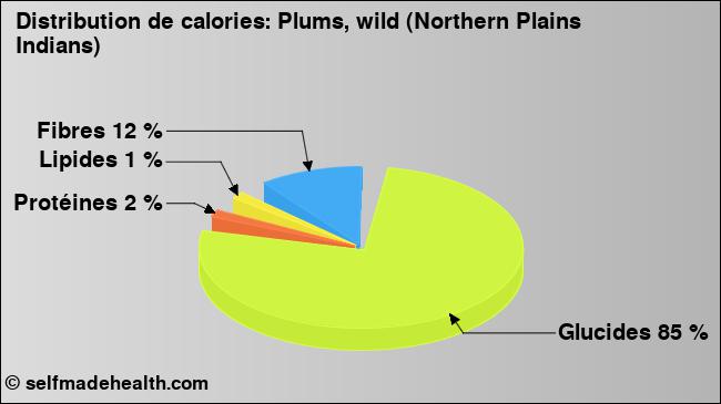 Calories: Plums, wild (Northern Plains Indians) (diagramme, valeurs nutritives)