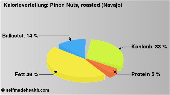 Kalorienverteilung: Pinon Nuts, roasted (Navajo) (Grafik, Nährwerte)