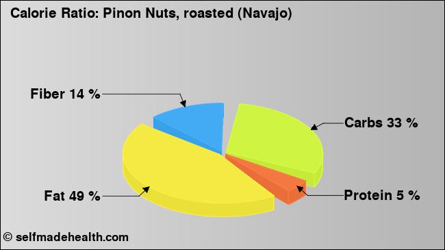 Calorie ratio: Pinon Nuts, roasted (Navajo) (chart, nutrition data)