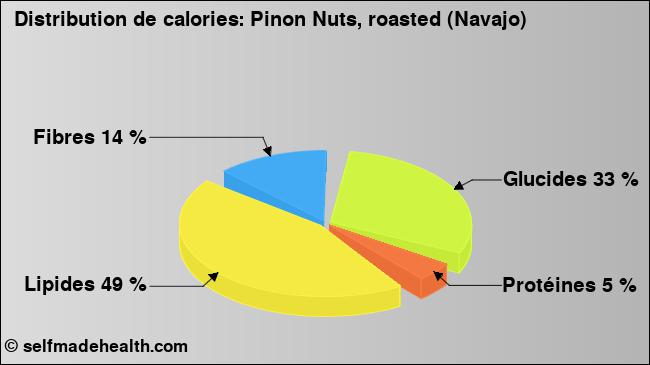 Calories: Pinon Nuts, roasted (Navajo) (diagramme, valeurs nutritives)