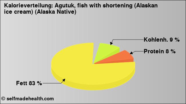 Kalorienverteilung: Agutuk, fish with shortening (Alaskan ice cream) (Alaska Native) (Grafik, Nährwerte)