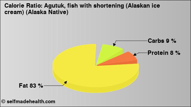 Calorie ratio: Agutuk, fish with shortening (Alaskan ice cream) (Alaska Native) (chart, nutrition data)