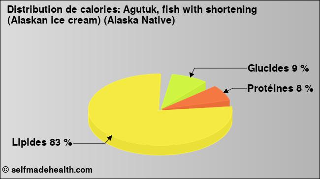 Calories: Agutuk, fish with shortening (Alaskan ice cream) (Alaska Native) (diagramme, valeurs nutritives)