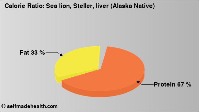Calorie ratio: Sea lion, Steller, liver (Alaska Native) (chart, nutrition data)