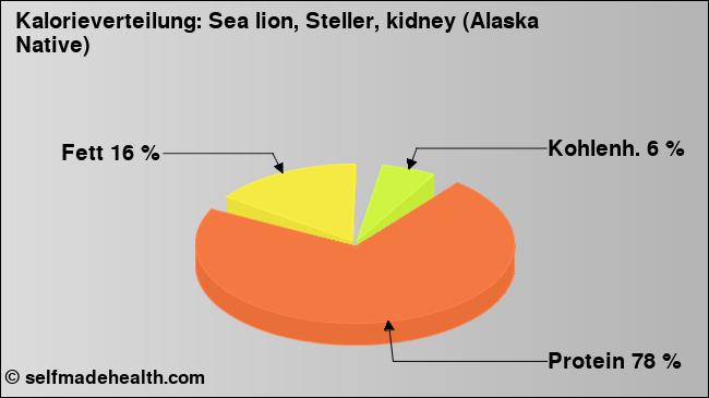 Kalorienverteilung: Sea lion, Steller, kidney (Alaska Native) (Grafik, Nährwerte)
