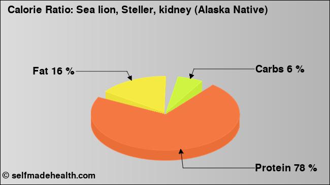 Calorie ratio: Sea lion, Steller, kidney (Alaska Native) (chart, nutrition data)