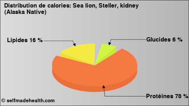 Calories: Sea lion, Steller, kidney (Alaska Native) (diagramme, valeurs nutritives)