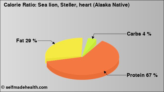 Calorie ratio: Sea lion, Steller, heart (Alaska Native) (chart, nutrition data)