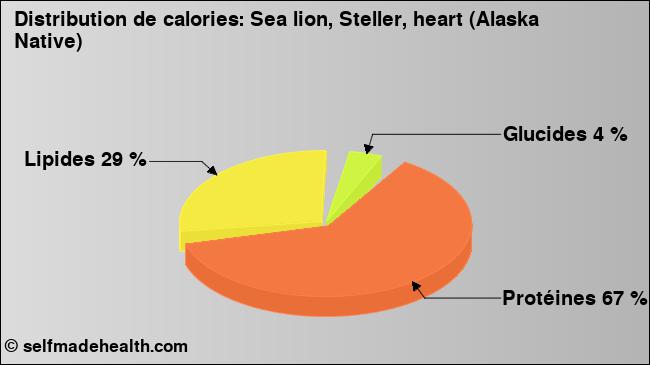 Calories: Sea lion, Steller, heart (Alaska Native) (diagramme, valeurs nutritives)
