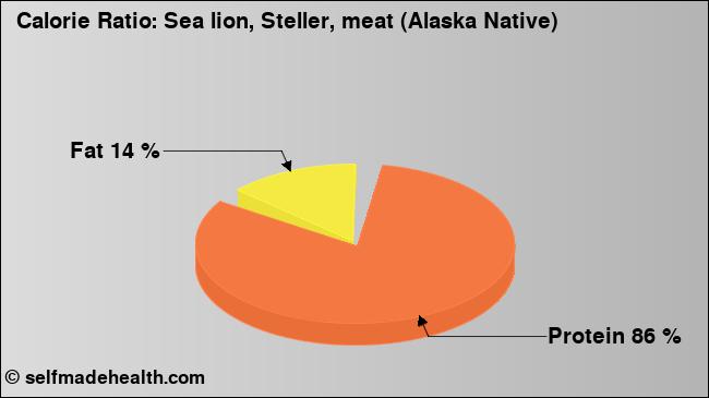 Calorie ratio: Sea lion, Steller, meat (Alaska Native) (chart, nutrition data)