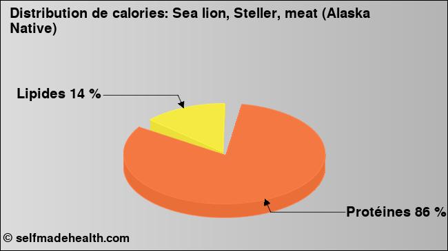Calories: Sea lion, Steller, meat (Alaska Native) (diagramme, valeurs nutritives)