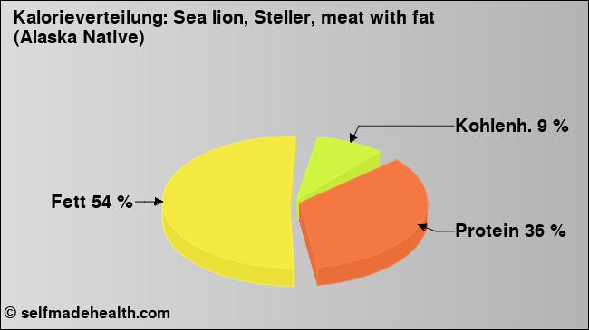 Kalorienverteilung: Sea lion, Steller, meat with fat (Alaska Native) (Grafik, Nährwerte)