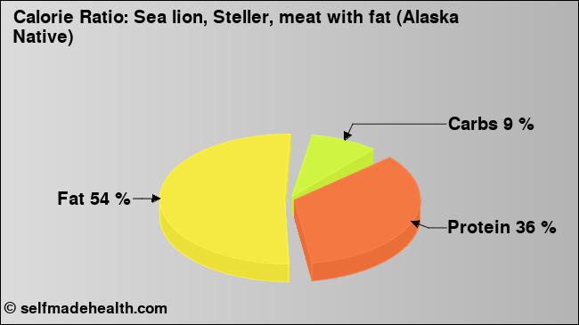 Calorie ratio: Sea lion, Steller, meat with fat (Alaska Native) (chart, nutrition data)