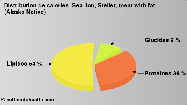 Calories: Sea lion, Steller, meat with fat (Alaska Native) (diagramme, valeurs nutritives)