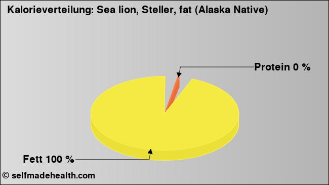 Kalorienverteilung: Sea lion, Steller, fat (Alaska Native) (Grafik, Nährwerte)