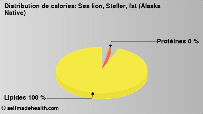 Calories: Sea lion, Steller, fat (Alaska Native) (diagramme, valeurs nutritives)