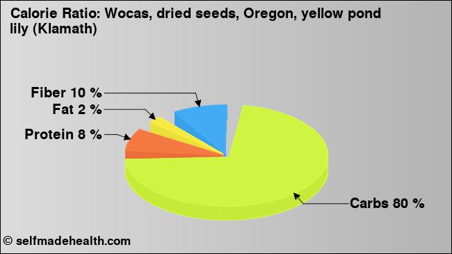 Calorie ratio: Wocas, dried seeds, Oregon, yellow pond lily (Klamath) (chart, nutrition data)