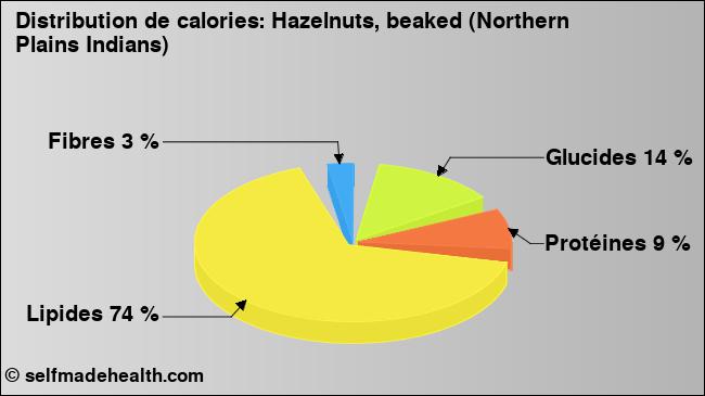 Calories: Hazelnuts, beaked (Northern Plains Indians) (diagramme, valeurs nutritives)
