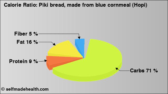 Calorie ratio: Piki bread, made from blue cornmeal (Hopi) (chart, nutrition data)